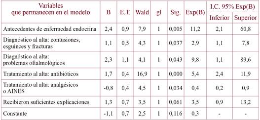 Análisis de regresión multivariable.