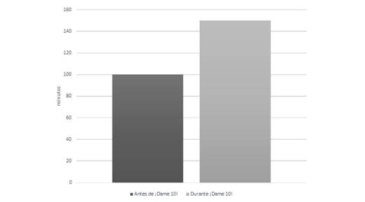 Tiempo de actividad fisica semanal en horario lectivo.
