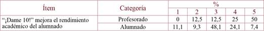 Relación de “¡Dame 10!” con la mejora del rendimiento académico según el profesorado y el alumnado.
