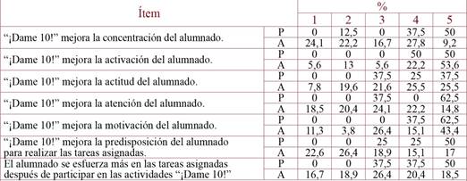 Beneficios de “¡Dame 10!” según el profesorado y el alumnado.