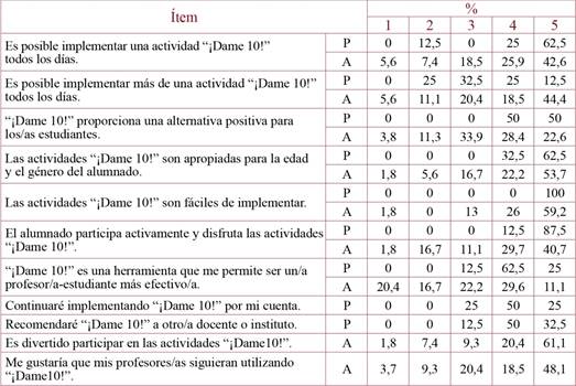 Opinión del profesorado y del alumnado sobre “¡Dame 10!”