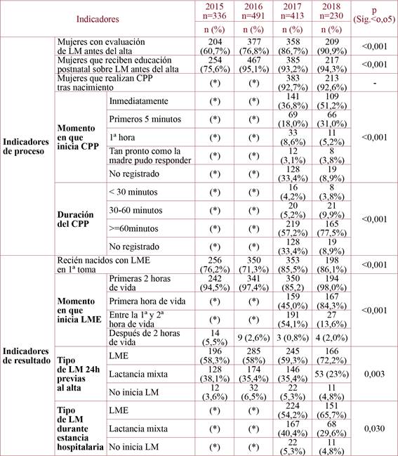 Indicadores tras la implantación de la Guía de Lactancia Materna. Años 2015 a 2018.