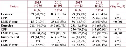 Contacto Piel con Piel (CPP) y Lactancia materna exclusiva (LME) en 1ª toma según tipo de parto y año.