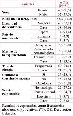 Resultados del análisis descriptivo