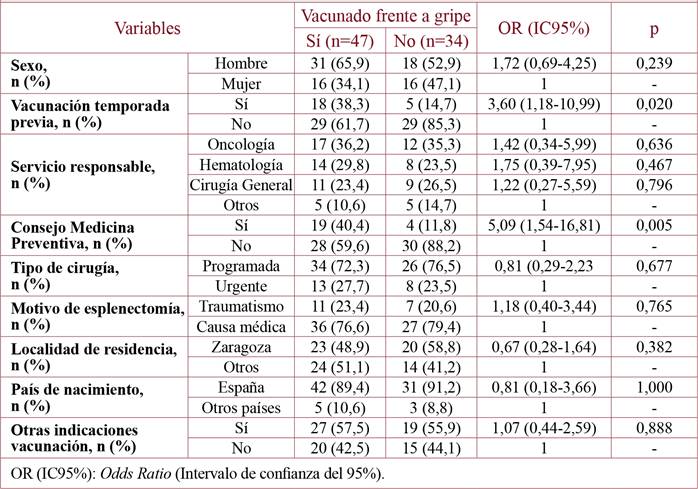 Resultados del análisis bivariado