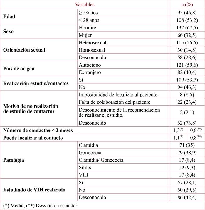 Características de los pacientes con infección de trasmisión sexual en las comarcas de Lleida, año 2017.