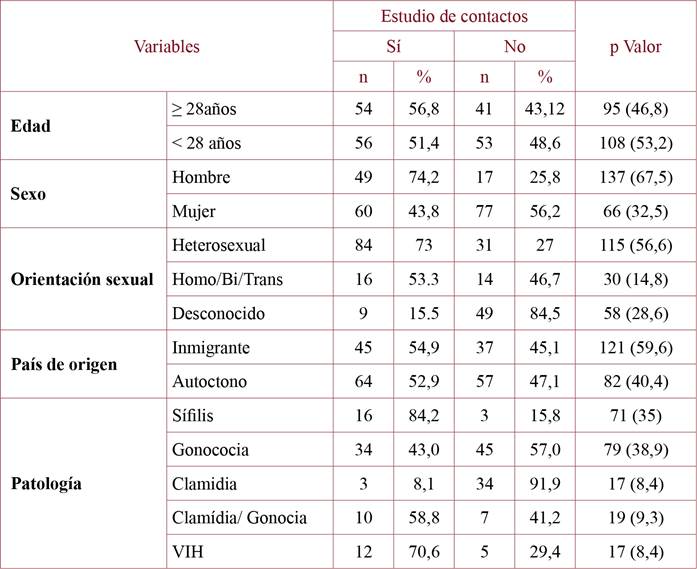 Variables asociadas a la realización del estudio de contactos en los pacientes con infecciones de transmisión sexual en las comarcas de Lleida, 2017.