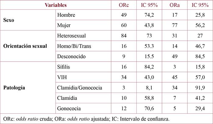 Variable asociada con la falta de estudios de contactos: Modelo de regresión logística.