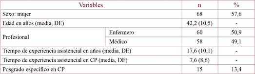 Características de la muestra del estudio.