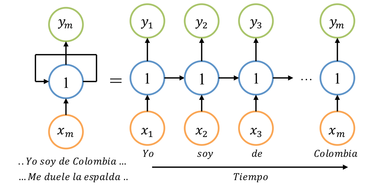 Arquitectura de una Red Neuronal Recurrente