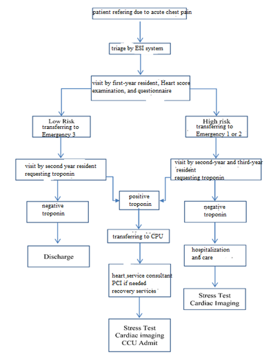 Algorithm of dealing with patients with unstable angina referred to the emergency department of Alzahra Hospital in Isfahan
