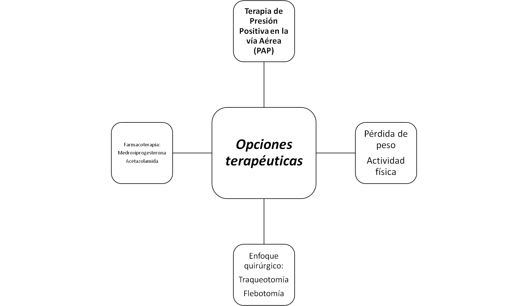 Opciones terap&eacute;uticas en S&iacute;ndrome de Hipoventilaci&oacute;n del Obeso.