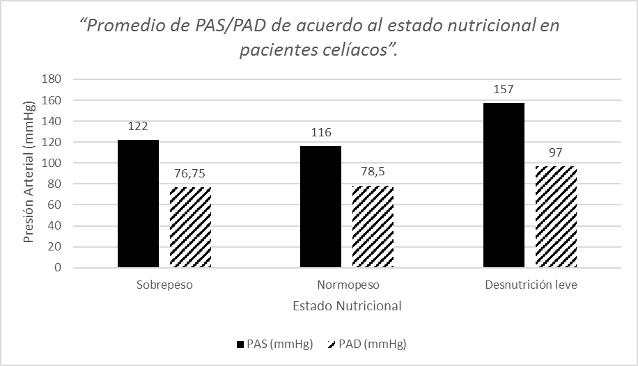 “Promedio de PAS/PAD de acuerdo al estado nutricional en pacientes celíacos”.