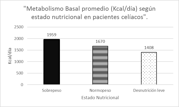 “Metabolismo Basal promedio (Kcal/día) según estado nutricional en pacientes celíacos”.