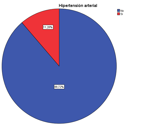 Prevalencia de Hipertensión Arterial en adultos de las parroquias urbanas del cantón Cuenca-Ecuador, 2016.