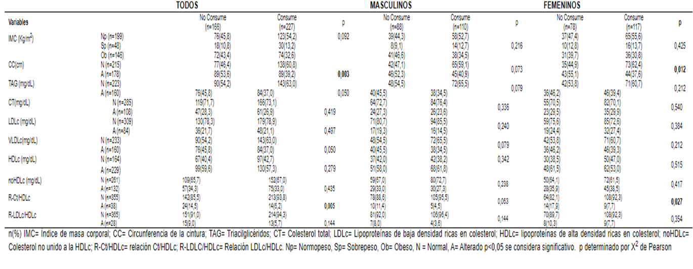 Asociaci&oacute;n del consumo de Meriendas con el estado nutricional antropom&eacute;trico y el perfil lip&iacute;dico en la poblaci&oacute;n seg&uacute;n el g&eacute;nero.