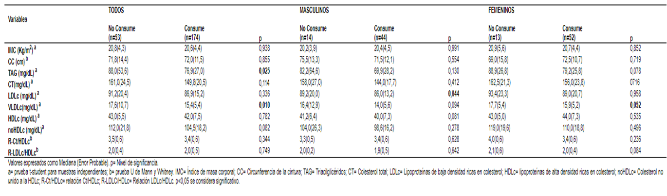 Perfil lip&iacute;dico de los ni&ntilde;os y adolescentes evaluados seg&uacute;n el consumo de Jack/Snacks y el g&eacute;nero en sujetos que meriendan