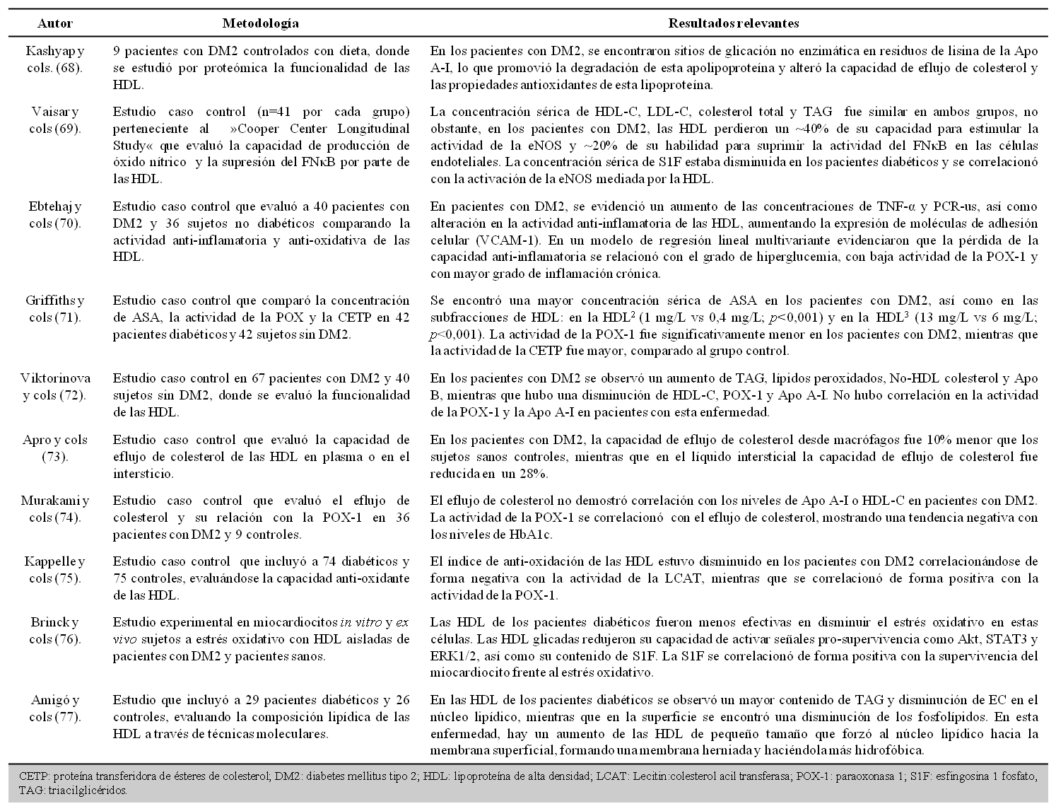 Evidencia cl&iacute;nica que demuestra la disfunci&oacute;n de las HDL en pacientes con diabetes mellitus tipo 2.