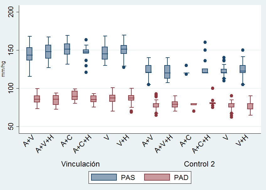 Gr&aacute;fica de cajas y bigotes de cifras de presi&oacute;n arterial seg&uacute;n medicamento.