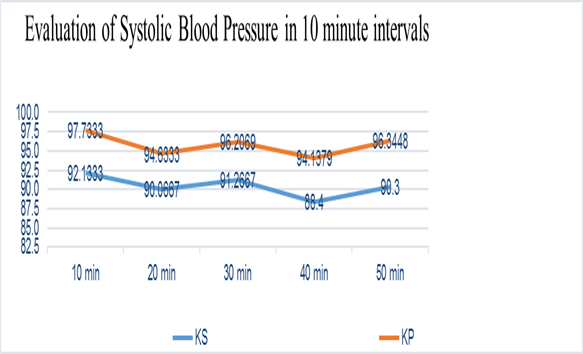 The mean of systemic systolic blood pressure in 10 minute intervals. KS: ketamine-sevoflurane; KP: ketamine-propofol