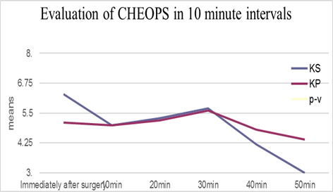 The mean of CHEOPS in both groups in 10 minute intervals. KS: ketamine-sevoflurane; KP: ketamine-propofol; CHEOPS: Children&rsquo;s Hospital of Eastern Ontario Pain Scale