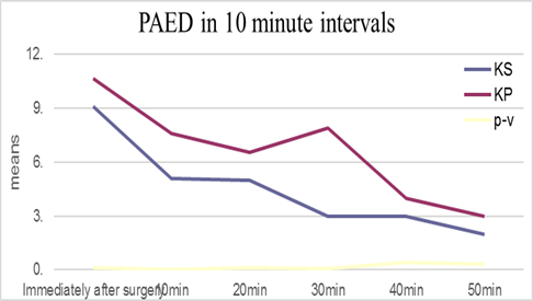 The mean of PAED in both groups in 10 minute intervals. KS: ketamine-sevoflurane; KP: ketamine-propofol; PAED: Pediatric Anesthesia Emergence Delirium Scale