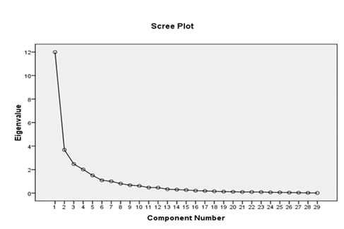 Scree plot to determine the number of factors in the questionnaire