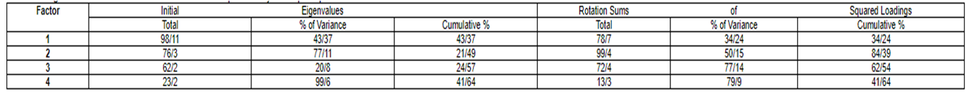 Eigenvalues of each factor and variance explained by each post-period factor