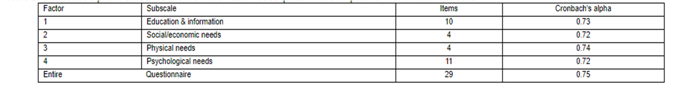 Cronbach's alpha of subscales and the entire health needs questionnaire for patients with chronic back ache