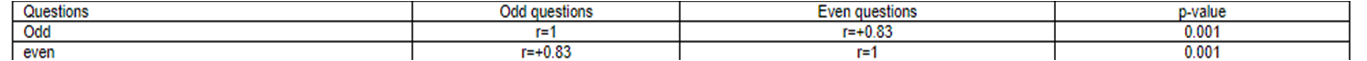 Correlation coefficient of even and odd questions