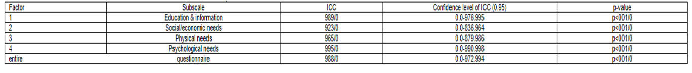 Intra-cluster correlation between scores of sub-scales and total questionnaire of two tests