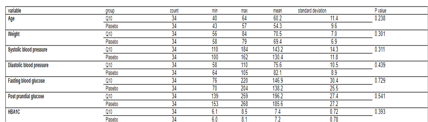 Comparison of anthropometric demographic laboratory indices in the beginning of the study and