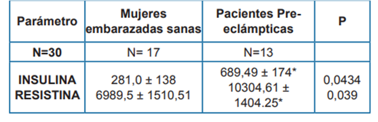 Niveles plasmáticos de adipocinas en mujeres embarazadas sanas y en pacientes con preeclampsia (pg/ml)