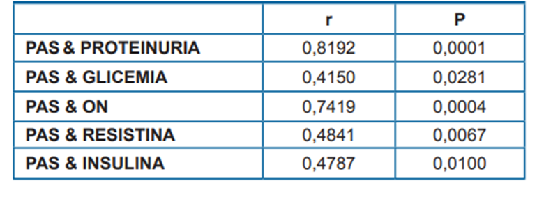 Análisis de la correlación de Spearman entre la PAS versus las características clínicas y adipocinas en mujeres embarazadas sanas y con preeclampsia