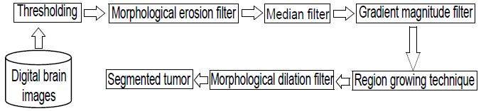 Block diagram of the CT proposed for the segmentation of the HGG.