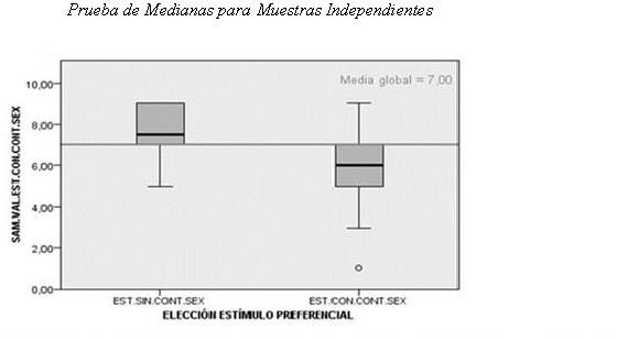 Prueba de medianas de muestras independientes para la valoración de los estímulos presentados por medio de la escala SAM en su dimensión Valencia.
