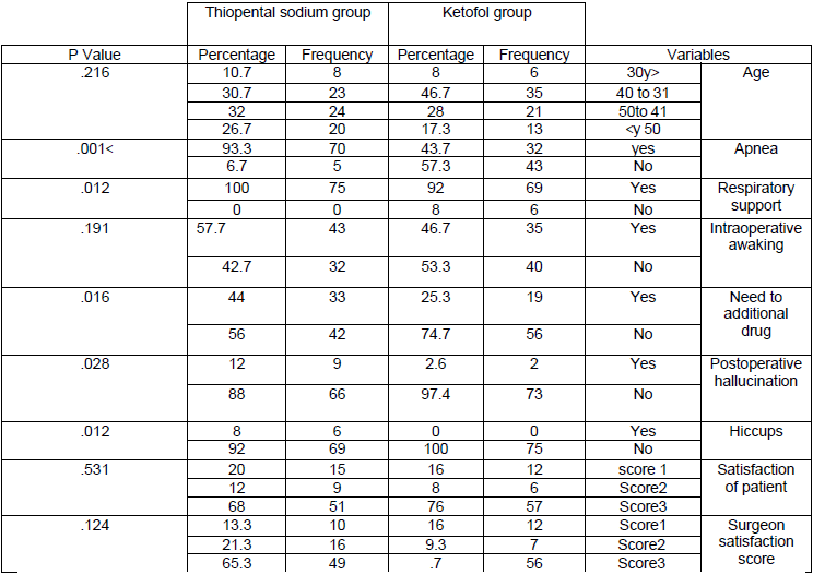Different variables in both groups before and after induction