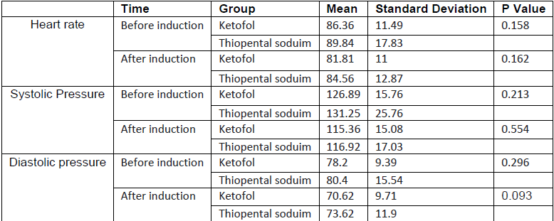 Signs of vital signs in both groups before and after induction