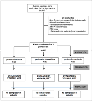 Flujograma de sujetos incluidos en el estudio