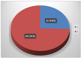 Percentage and frequency closure of ASD at 3 months follow up