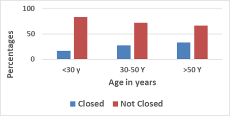 percentages of ASD closure according to age