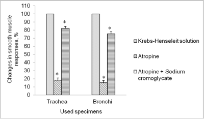 Contractile responses of the smooth muscle of the trachea and bronchi against the background of the action of atropine and sodium cromoglycate.