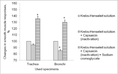The contractile responses of the smooth muscle of the trachea and bronchi against the background of the action of high doses of capsaicin and cromolyn sodium.