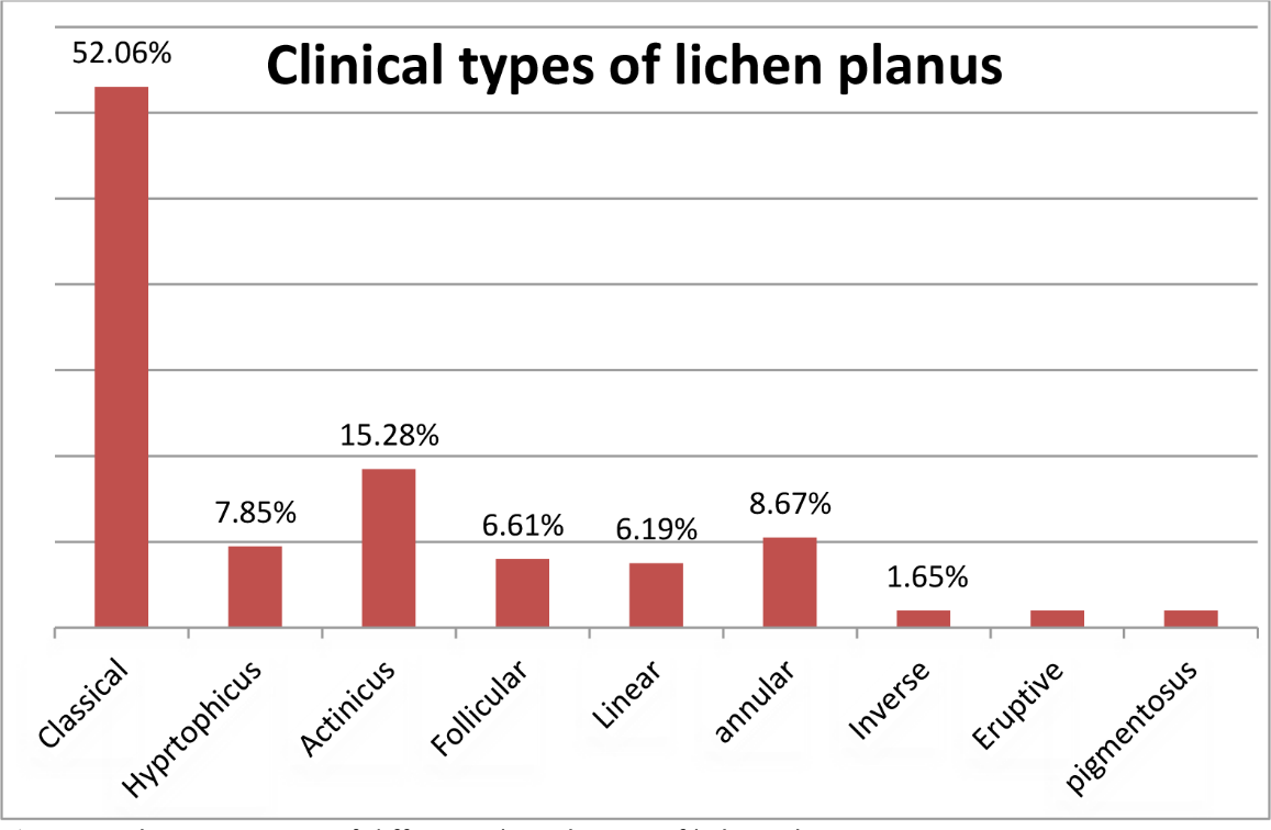 The percentage of different clinical types of lichen planus among patients.