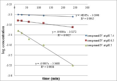 Fig. 6. Hydrolysis of compound IV in phosphate buffer solution (pH 5), (pH 6.5) and (pH 7.4) at 37C