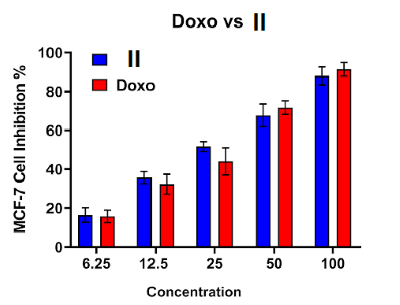 Cytotoxicity of free doxorubicin and compound II against MCF-7 cells after 72 h of treatment using MTT assay