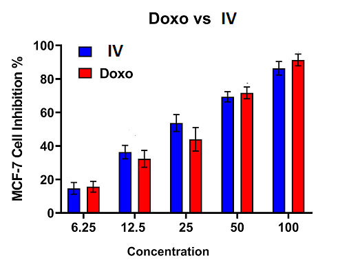 Cytotoxicity of free doxorubicin and compound IV against MCF-7 cells after 72 h of treatment using MTT assay