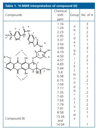 1HNMR interpretation of compound II