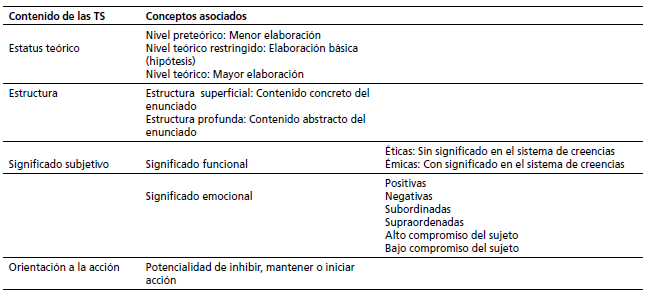 Contenido de las Teorías Subjetivas y conceptos asociados