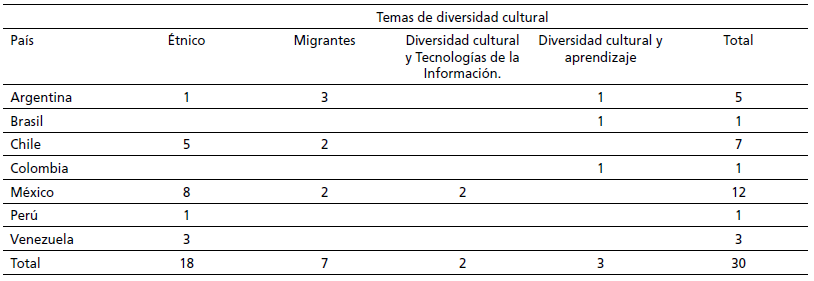 Artículos seleccionados según país de procedencia del artículo por tema de diversidad cultural